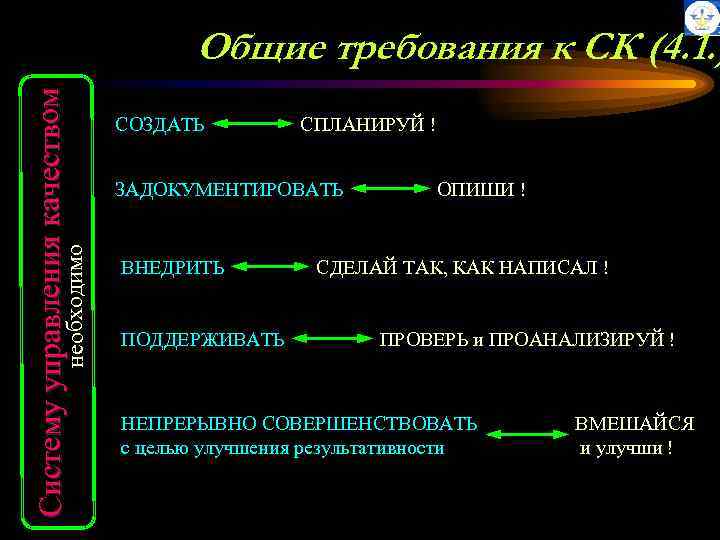 необходимо Систем у управления качеством Общие требования к СК (4. 1. ) СОЗДАТЬ СПЛАНИРУЙ