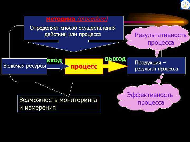 методика (procedure) Определяет способ осуществления действия или процесса Включая ресурсы вход выход процесс Возможность