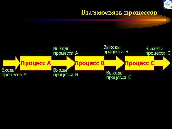 Взаимосвязь процессов Выходы процесса А Процесс А Входы процесса А Выходы процесса В Процесс