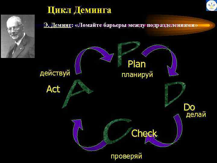 Цикл Деминга Э. Деминг: «Ломайте барьеры между подразделениями» действуй Plan планируй Act Do делай