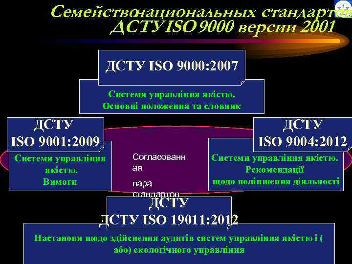 Семейство национальных стандартов ДСТУ ISO 9000 версии 2001 ДСТУ ISO 9000: 2007 Системи управління