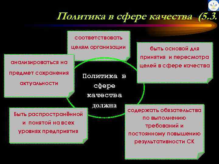 Политика в сфере качества (5. 3. соответствовать целям организации принятия и пересмотра анализироваться на