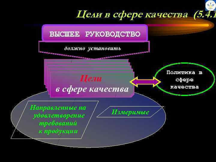 Цели в сфере качества (5. 4. 1 ВЫСШЕЕ РУКОВОДСТВО должно установить Цели в сфере