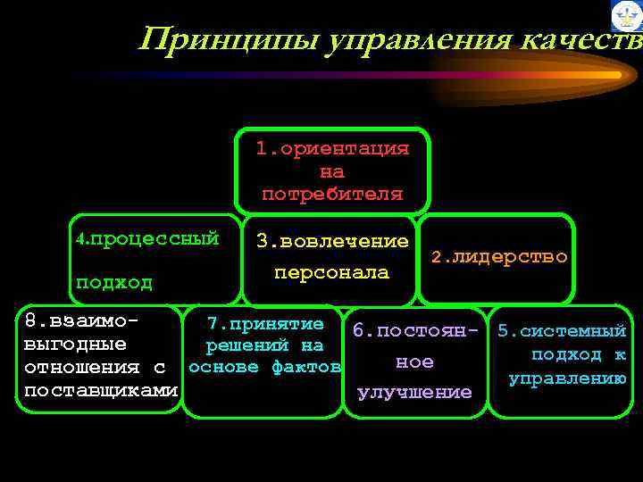 Принципы управления качество 1. ориентация на потребителя 4. процессный подход 3. вовлечение персонала 2.