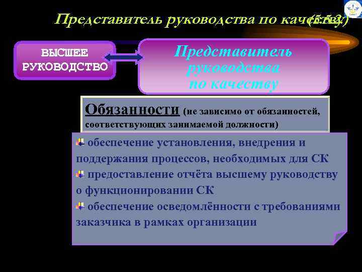 Представитель руководства по качеству (5. 5. 2. ) ВЫСШЕЕ РУКОВОДСТВО Представитель руководства по качеству