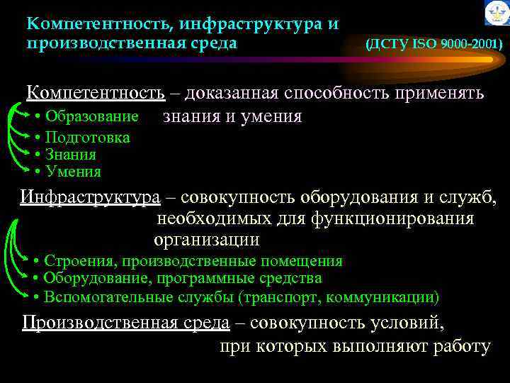 Компетентность, инфраструктура и производственная среда (ДСТУ ISO 9000 -2001) Компетентность – доказанная способность применять