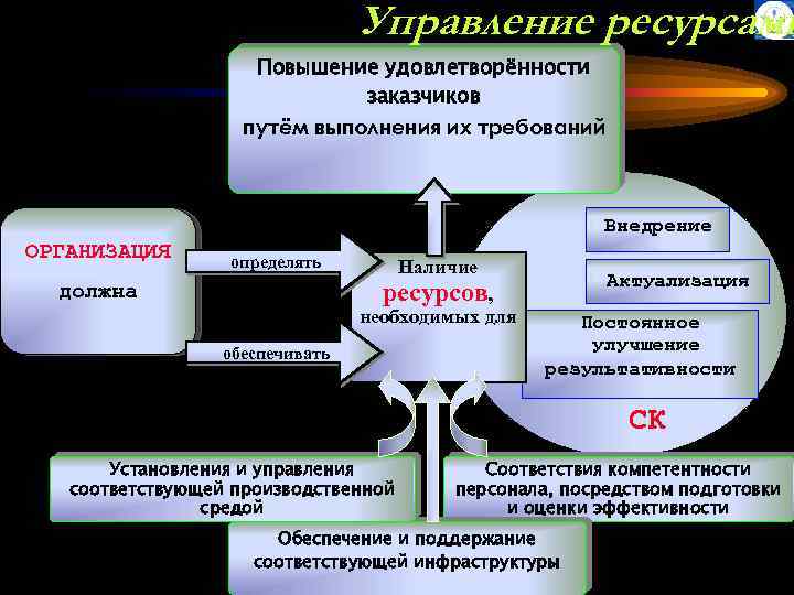 Управление ресурсами проекта это