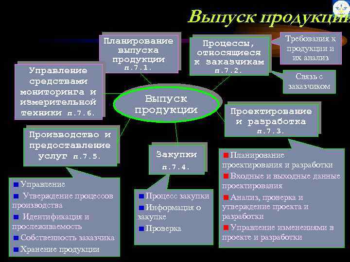 Выпуск продукции Управление средствами мониторинга и измерительной техники п. 7. 6. Планирование выпуска продукции
