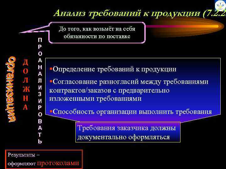 Анализ требований к продукции (7. 2. 2. Д О Л Ж Н А П