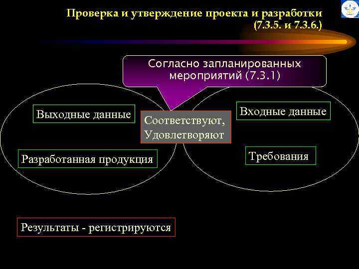 Проверка и утверждение проекта и разработки (7. 3. 5. и 7. 3. 6. )