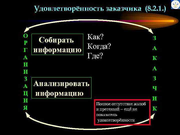 Удовлетворённость заказчика (8. 2. 1. ) О Р Г А Н И З А