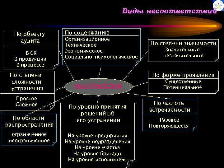 Виды несоответствий По объекту аудита В СК В продукции В процессе По степени сложности