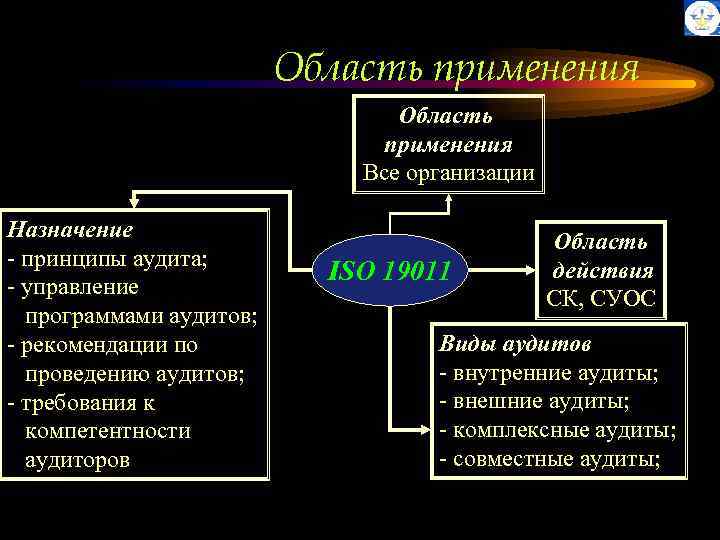 Область применения Все организации Назначение - принципы аудита; - управление программами аудитов; - рекомендации
