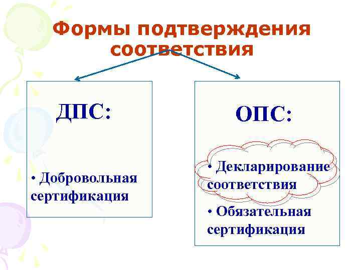 Формы подтверждения соответствия ДПС: • Добровольная сертификация ОПС: • Декларирование соответствия • Обязательная сертификация