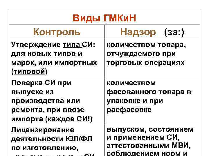 Виды ГМКи. Н Контроль Надзор (за: ) Утверждение типа СИ: для новых типов и