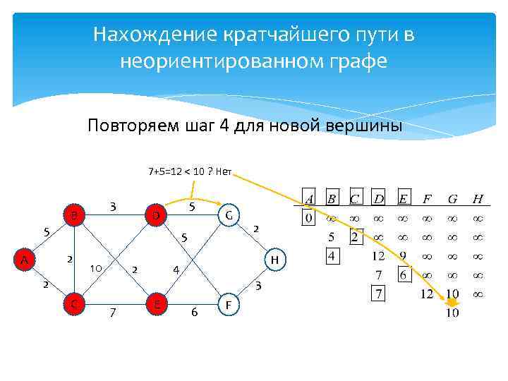 Карта кратчайшего пути