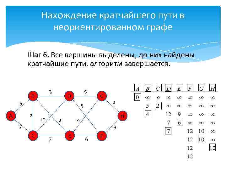 Карта кратчайшего пути