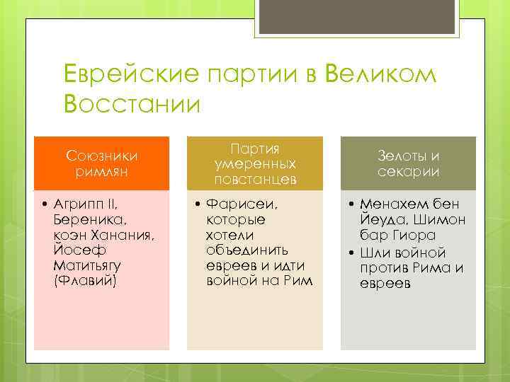 Еврейские партии в Великом Восстании Союзники римлян Партия умеренных повстанцев Зелоты и секарии •