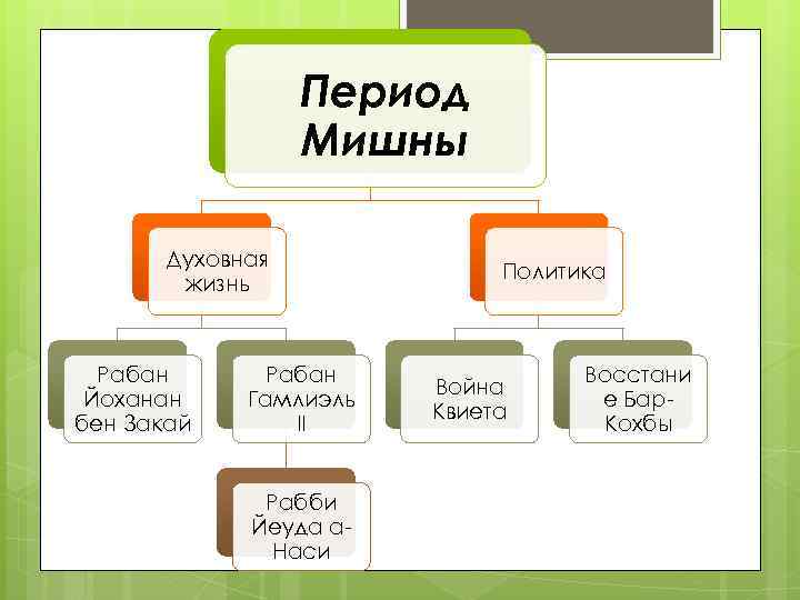 Период Мишны Духовная жизнь Рабан Йоханан бен Закай Рабан Гамлиэль II Рабби Йеуда а.