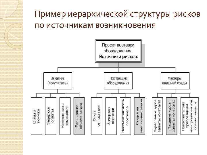 Структура риска. Иерархическая структура рисков. Иерархическая структура рисков пример. Источники возникновения рисков. Иерархическая структура рисков проекта пример.