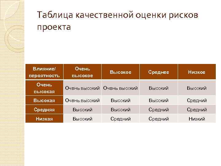 Высокий средний низкий. Низкая средняя высокая оценка. Высокий средний низкий уровень. Высокий средний ниже среднего низкий. Шкала низкий средний высокий уровень.