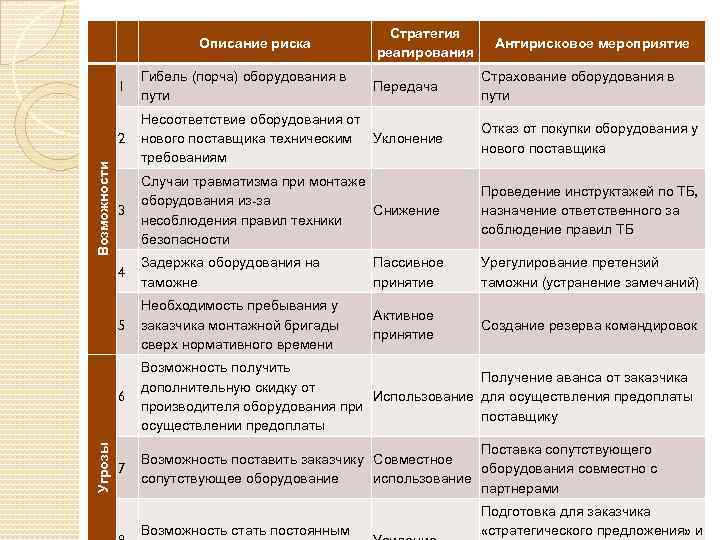 Описание риска Стратегия реагирования Антирисковое мероприятие Несоответствие оборудования от Уклонение нового поставщика техническим требованиям