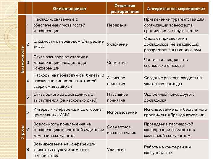 Описание риска Стратегия реагирования Антирисковое мероприятие Отказ от привлечения докладчиков, не владеющих распространенными языками
