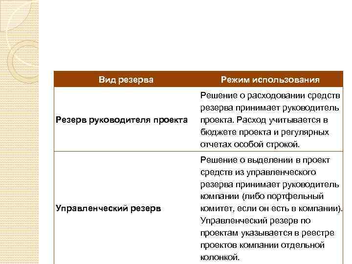 Что такое резерв. Управленческий резерв проекта. Резерв менеджера проекта. Резерв бюджета проекта. Виды резервов средств проекта.