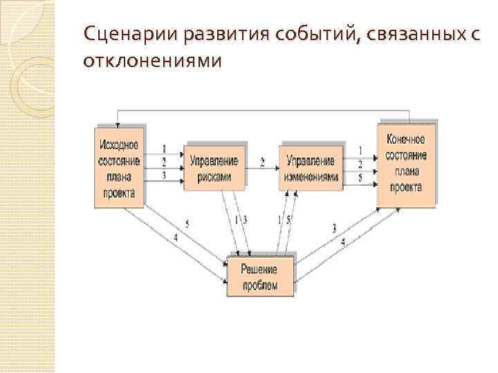 Сценарии развития событий, связанных с отклонениями 