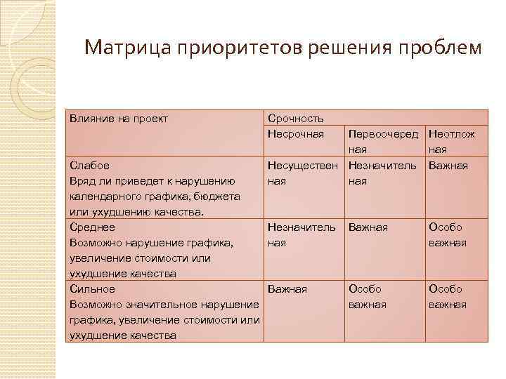Матрица приоритетов решения проблем Влияние на проект Срочность Несрочная Первоочеред Неотлож ная Несуществен Незначитель