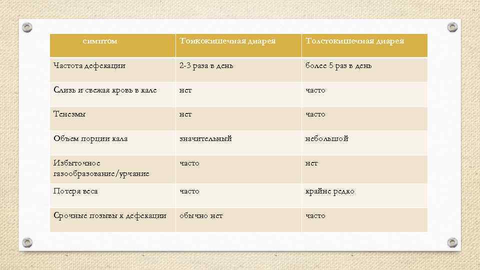 симптом Тонкокишечная диарея Толстокишечная диарея Частота дефекации 2 -3 раза в день более 5