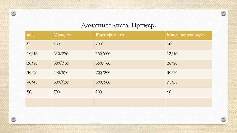 Домашняя диета. Пример. вес Мясо, гр Картофель, гр Масло рапсовое, мл 5 130 200