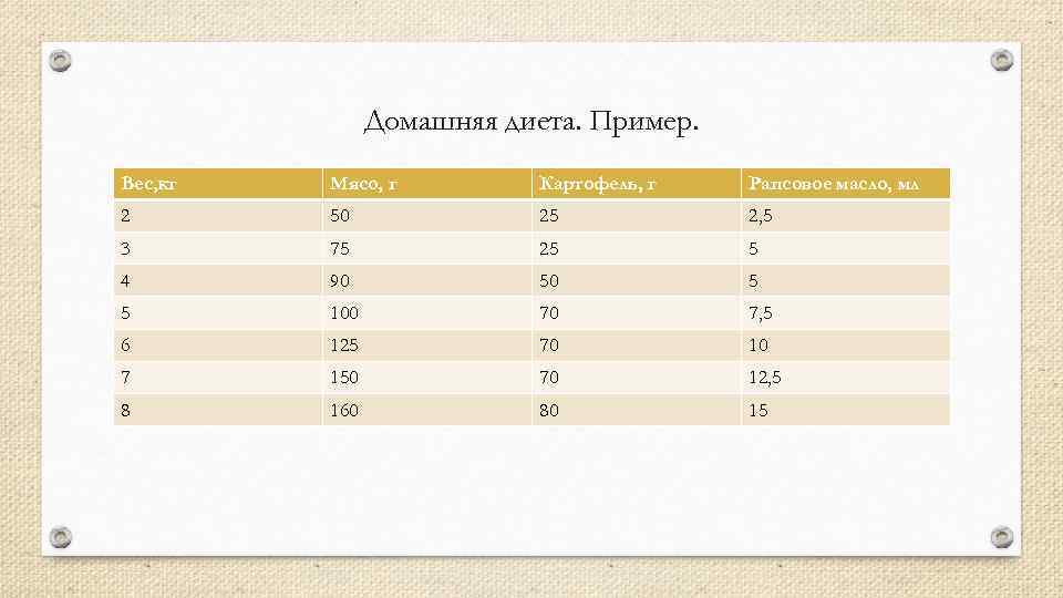 Домашняя диета. Пример. Вес, кг Мясо, г Картофель, г Рапсовое масло, мл 2 50