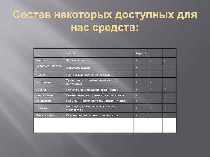 Состав некоторых доступных для нас средств: Пр/гриб Гормон Отофа Рифампицин + - - Ципромед/ципрове
