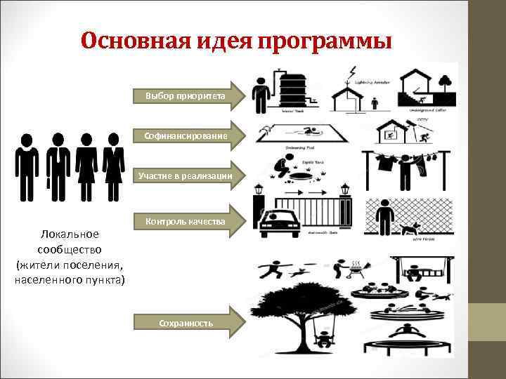 Основная идея программы Выбор приоритета Софинансирование Участие в реализации Локальное сообщество (жители поселения, населенного