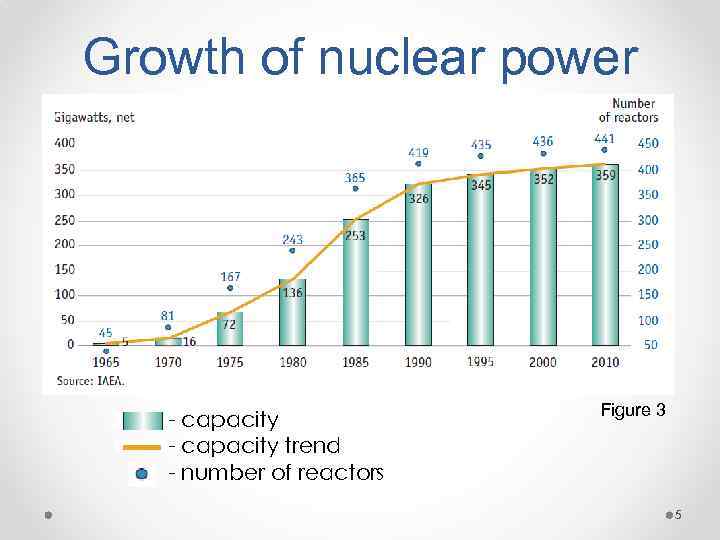 Growth of nuclear power - capacity trend - number of reactors Figure 3 5
