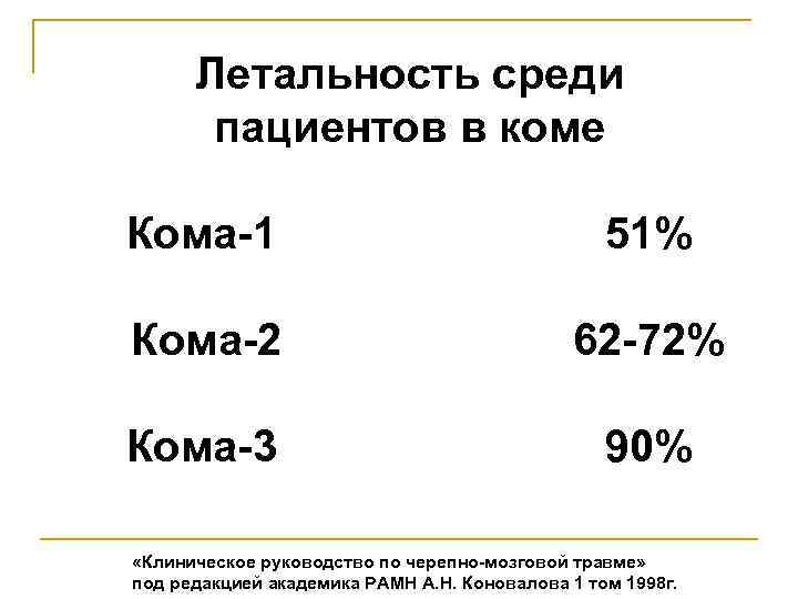 Летальность среди пациентов в коме Кома-1 51% Кома-2 62 -72% Кома-3 90% «Клиническое руководство