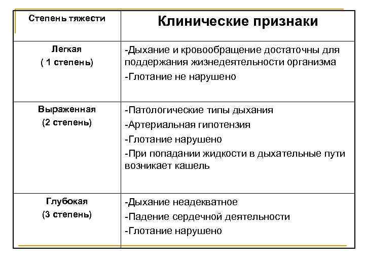 Степень тяжести Клинические признаки Легкая ( 1 степень) -Дыхание и кровообращение достаточны для поддержания
