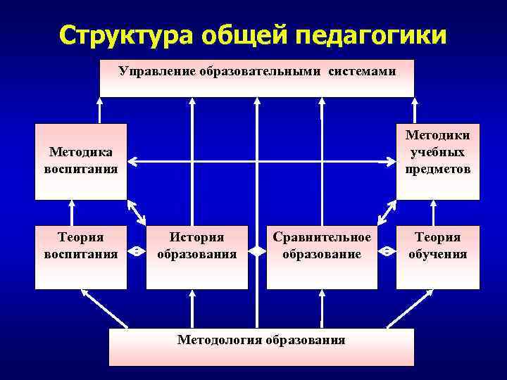 Презентация на тему управление образовательными системами