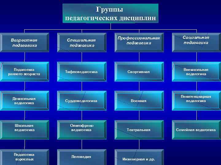 В систему педагогических наук входят. Возраст это в педагогике. Структура специальной педагогики. Виды педагогики. Структура педагогики возрастная педагогика.