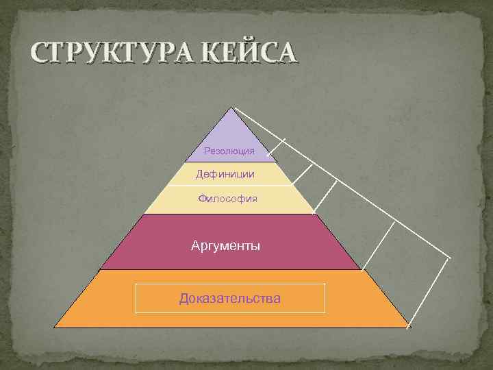 СТРУКТУРА КЕЙСА Резолюция Дефиниции Философия Аргументы Доказательства 