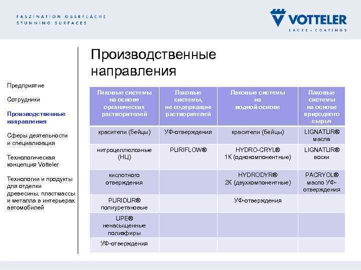 Производственные направления Предприятие Сотрудники Производственные направления Сферы деятельности и специализация Технологическая концепция Votteler Технологии