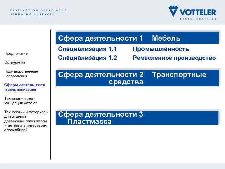 Сфера деятельности 1 Предприятие Сотрудники Производственные направления Сферы деятельности и специализация Специализация 1. 1