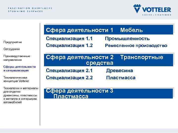 Сфера деятельности 1 Предприятие Сотрудники Производственные направления Сферы деятельности и специализация Технологическая концепция Votteler