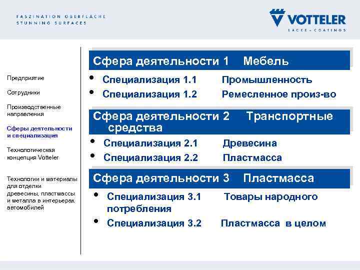 Сфера деятельности 1 Предприятие Сотрудники Производственные направления Сферы деятельности и специализация Технологическая концепция Votteler