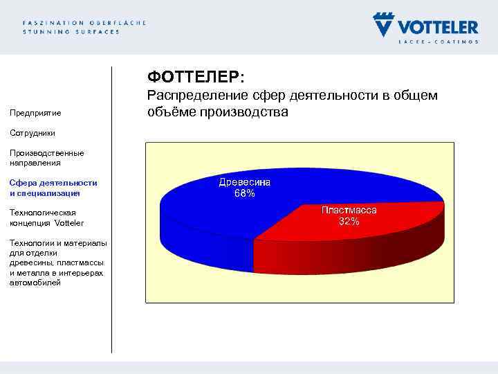 ФОТТЕЛЕР: Предприятие Сотрудники Производственные направления Сфера деятельности и специализация Технологическая концепция Votteler Технологии и
