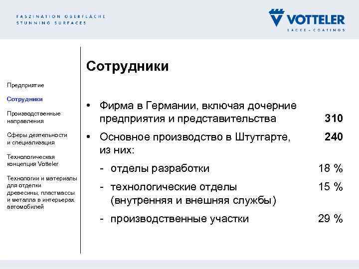 Сотрудники Предприятие Сотрудники Производственные направления Сферы деятельности и специализация Технологическая концепция Votteler Технологии и