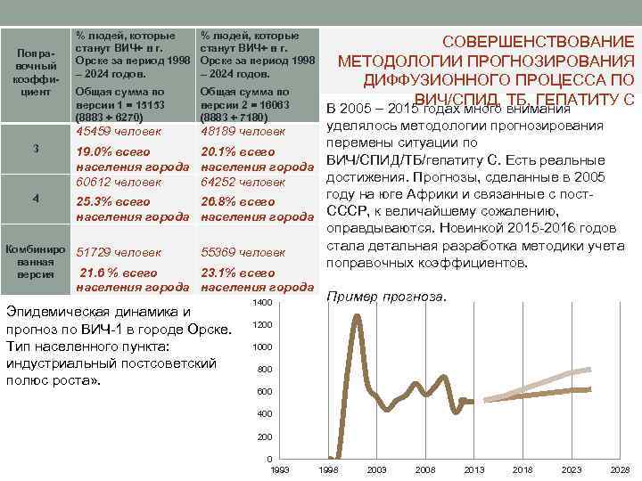 Поправочный коэффициент 3 4 % людей, которые станут ВИЧ+ в г. Орске за период