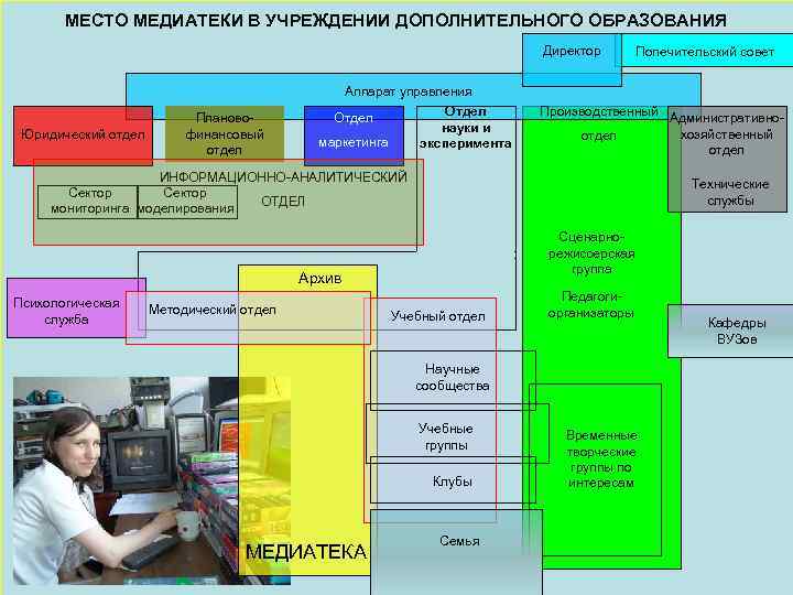 МЕСТО МЕДИАТЕКИ В УЧРЕЖДЕНИИ ДОПОЛНИТЕЛЬНОГО ОБРАЗОВАНИЯ Директор Юридический отдел Плановофинансовый отдел Аппарат управления Отдел