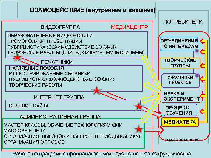 ВЗАМОДЕЙСТВИЕ (внутреннее и внешнее) ВИДЕОГРУППА МЕДИАЦЕНТР ОБРАЗОВАТЕЛЬНЫЕ ВИДЕОРОЛИКИ ПРОМОРОЛИКИ, ПРЕЗЕНТАЦИИ ПУБЛИЦИСТИКА (ВЗАИМОДЕЙСТВИЕ СО СМИ)